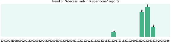 Could Risperidone cause Abscess limb? Could Risperidone cause Abscess limb?